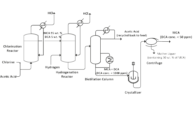 روش های تولید استیک اسید
